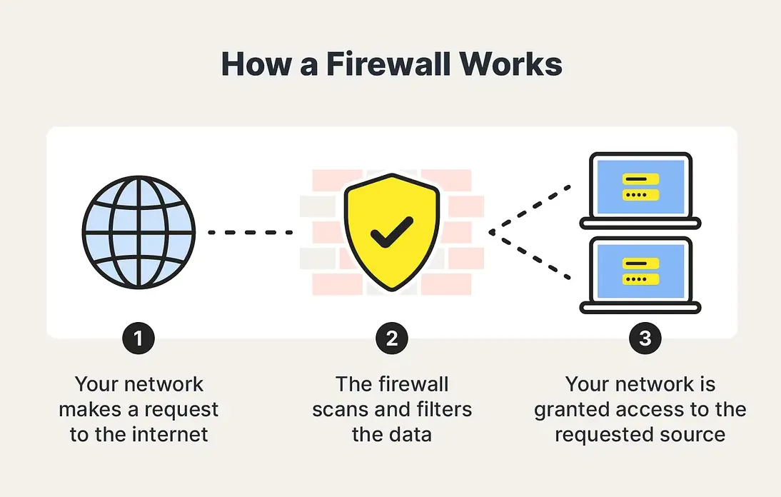 How do Corporate and Personal Firewalls work?