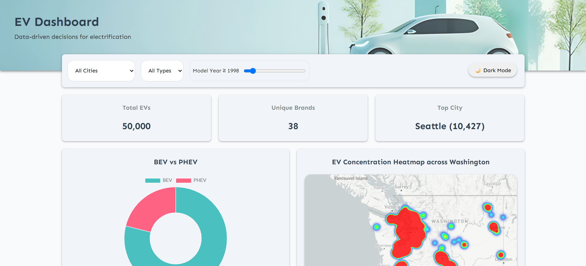 EV Dashboard