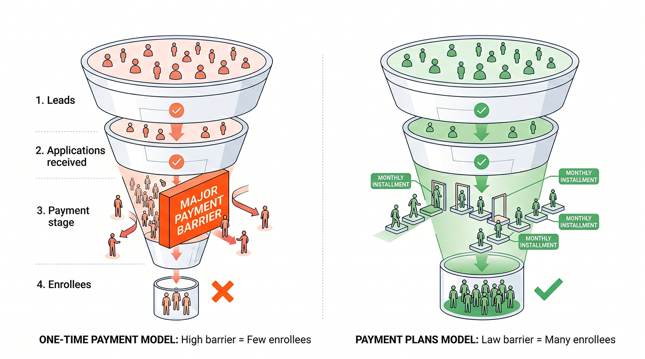 How to Increase Student Enrolment Without Offering Financing