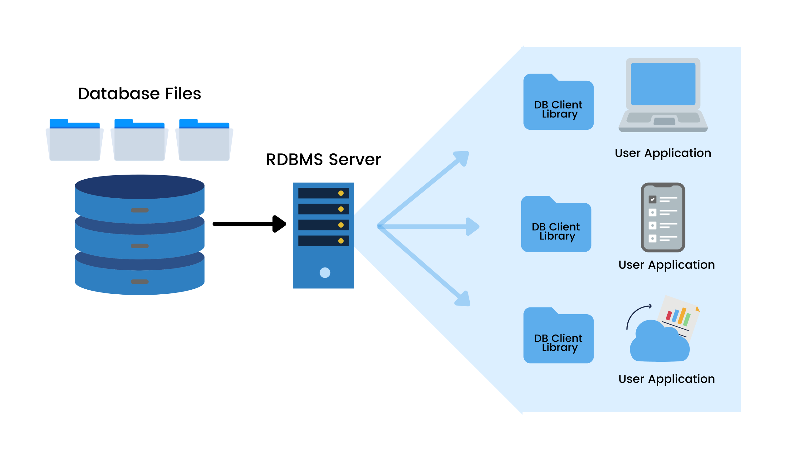 what is RDBMS?