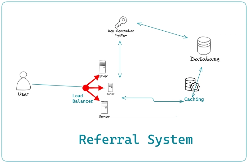 System Design of a Referral System 