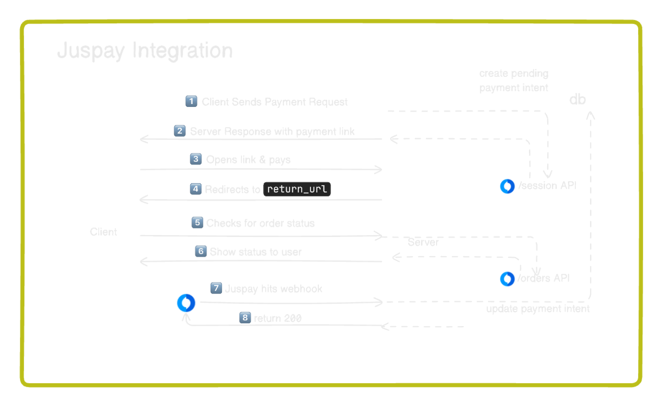 Simple Guide to Integrate Juspay in Your TypeScript React App